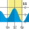 Tide chart for Elkhorn Yacht Club, Monterey Bay, California on 2022/10/11