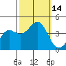 Tide chart for Elkhorn Yacht Club, Monterey Bay, California on 2022/10/14