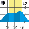 Tide chart for Elkhorn Yacht Club, Monterey Bay, California on 2022/10/17