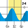 Tide chart for Elkhorn Yacht Club, Monterey Bay, California on 2022/10/24