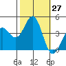 Tide chart for Elkhorn Yacht Club, Monterey Bay, California on 2022/10/27