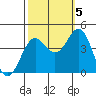 Tide chart for Elkhorn Yacht Club, Monterey Bay, California on 2022/10/5