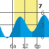 Tide chart for Elkhorn Yacht Club, Monterey Bay, California on 2022/10/7