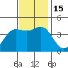 Tide chart for Elkhorn Yacht Club, Monterey Bay, California on 2022/11/15