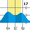 Tide chart for Elkhorn Yacht Club, Monterey Bay, California on 2022/11/17