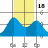 Tide chart for Elkhorn Yacht Club, Monterey Bay, California on 2022/11/18