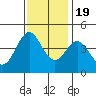 Tide chart for Elkhorn Yacht Club, Monterey Bay, California on 2022/11/19