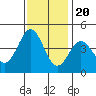 Tide chart for Elkhorn Yacht Club, Monterey Bay, California on 2022/11/20