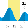 Tide chart for Elkhorn Yacht Club, Monterey Bay, California on 2022/11/21