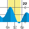 Tide chart for Elkhorn Yacht Club, Monterey Bay, California on 2022/11/22