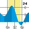 Tide chart for Elkhorn Yacht Club, Monterey Bay, California on 2022/11/24