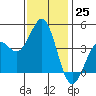 Tide chart for Elkhorn Yacht Club, Monterey Bay, California on 2022/11/25