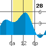 Tide chart for Elkhorn Yacht Club, Monterey Bay, California on 2022/11/28
