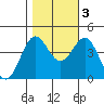Tide chart for Elkhorn Yacht Club, Monterey Bay, California on 2022/11/3