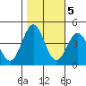 Tide chart for Elkhorn Yacht Club, Monterey Bay, California on 2022/11/5