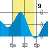 Tide chart for Elkhorn Yacht Club, Monterey Bay, California on 2022/11/9