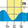 Tide chart for Elkhorn Yacht Club, Monterey Bay, California on 2023/04/26