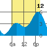 Tide chart for Elkhorn Yacht Club, Monterey Bay, California on 2023/07/12