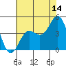Tide chart for Elkhorn Yacht Club, Monterey Bay, California on 2023/07/14