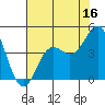 Tide chart for Elkhorn Yacht Club, Monterey Bay, California on 2023/07/16