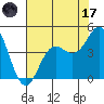 Tide chart for Elkhorn Yacht Club, Monterey Bay, California on 2023/07/17