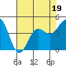 Tide chart for Elkhorn Yacht Club, Monterey Bay, California on 2023/07/19