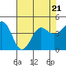Tide chart for Elkhorn Yacht Club, Monterey Bay, California on 2023/07/21
