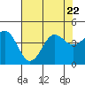 Tide chart for Elkhorn Yacht Club, Monterey Bay, California on 2023/07/22