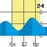 Tide chart for Elkhorn Yacht Club, Monterey Bay, California on 2023/07/24