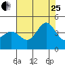 Tide chart for Elkhorn Yacht Club, Monterey Bay, California on 2023/07/25