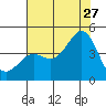 Tide chart for Elkhorn Yacht Club, Monterey Bay, California on 2023/07/27