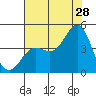 Tide chart for Elkhorn Yacht Club, Monterey Bay, California on 2023/07/28