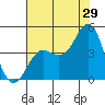 Tide chart for Elkhorn Yacht Club, Monterey Bay, California on 2023/07/29