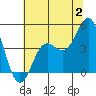 Tide chart for Elkhorn Yacht Club, Monterey Bay, California on 2023/07/2