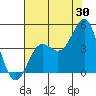 Tide chart for Elkhorn Yacht Club, Monterey Bay, California on 2023/07/30