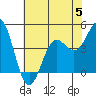 Tide chart for Elkhorn Yacht Club, Monterey Bay, California on 2023/07/5