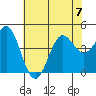 Tide chart for Elkhorn Yacht Club, Monterey Bay, California on 2023/07/7