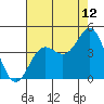 Tide chart for Elkhorn Yacht Club, California on 2023/08/12