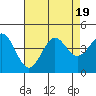 Tide chart for Elkhorn Yacht Club, California on 2023/08/19