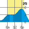 Tide chart for Elkhorn Yacht Club, California on 2023/08/25