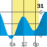 Tide chart for Elkhorn Yacht Club, California on 2023/08/31