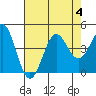 Tide chart for Elkhorn Yacht Club, California on 2023/08/4