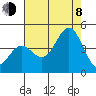 Tide chart for Elkhorn Yacht Club, California on 2023/08/8