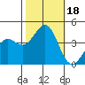 Tide chart for Elkhorn Yacht Club, Monterey Bay, California on 2023/10/18