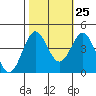 Tide chart for Elkhorn Yacht Club, Monterey Bay, California on 2023/10/25