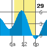 Tide chart for Elkhorn Yacht Club, Monterey Bay, California on 2023/10/29