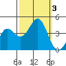 Tide chart for Elkhorn Yacht Club, Monterey Bay, California on 2023/10/3