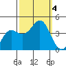 Tide chart for Elkhorn Yacht Club, Monterey Bay, California on 2023/10/4