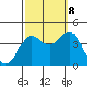 Tide chart for Elkhorn Yacht Club, Monterey Bay, California on 2023/10/8