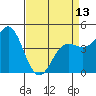 Tide chart for Elkhorn Yacht Club, Monterey Bay, California on 2024/04/13